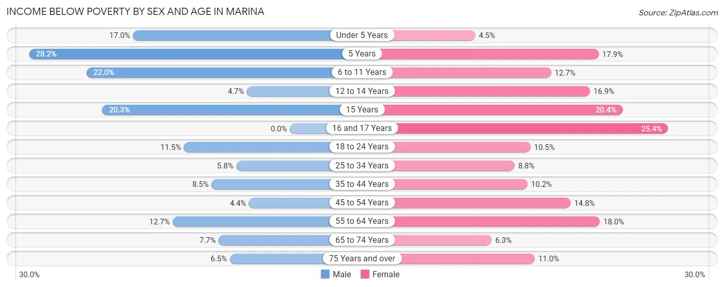 Income Below Poverty by Sex and Age in Marina