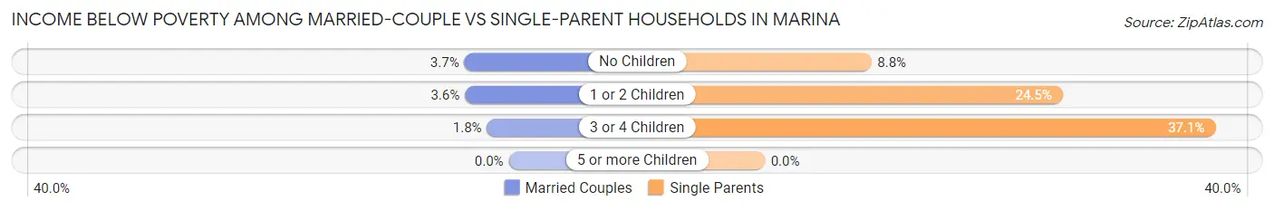 Income Below Poverty Among Married-Couple vs Single-Parent Households in Marina