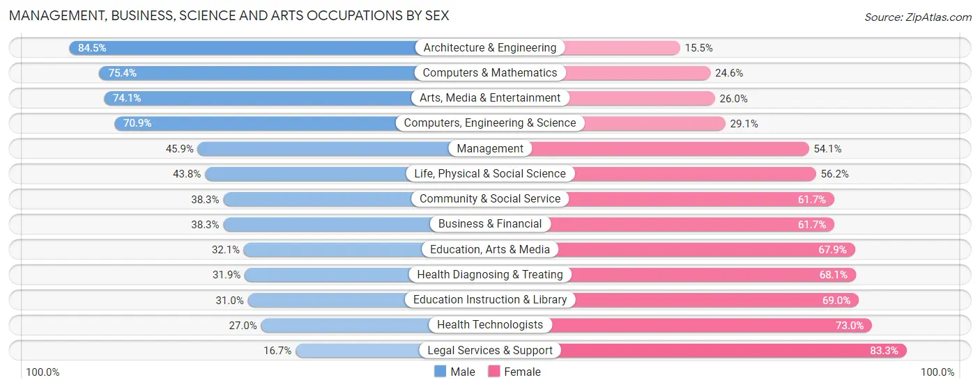 Management, Business, Science and Arts Occupations by Sex in Marina