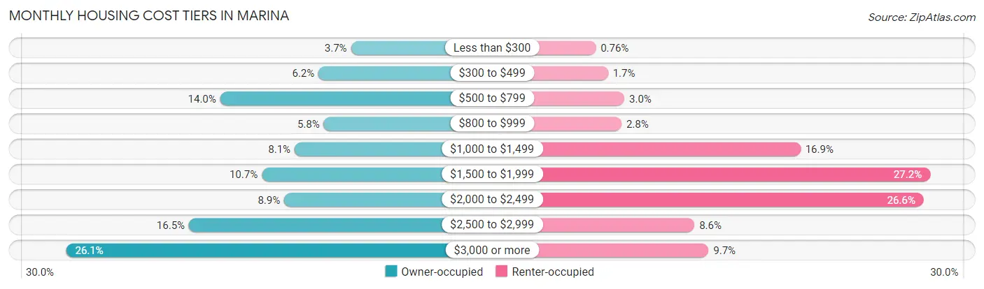 Monthly Housing Cost Tiers in Marina