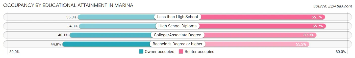 Occupancy by Educational Attainment in Marina
