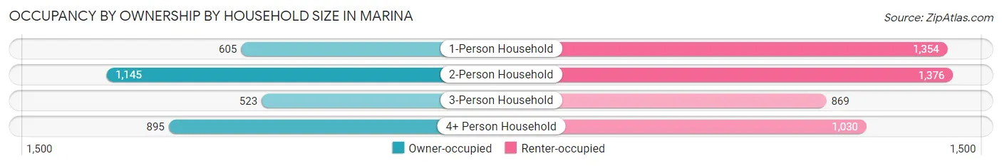 Occupancy by Ownership by Household Size in Marina