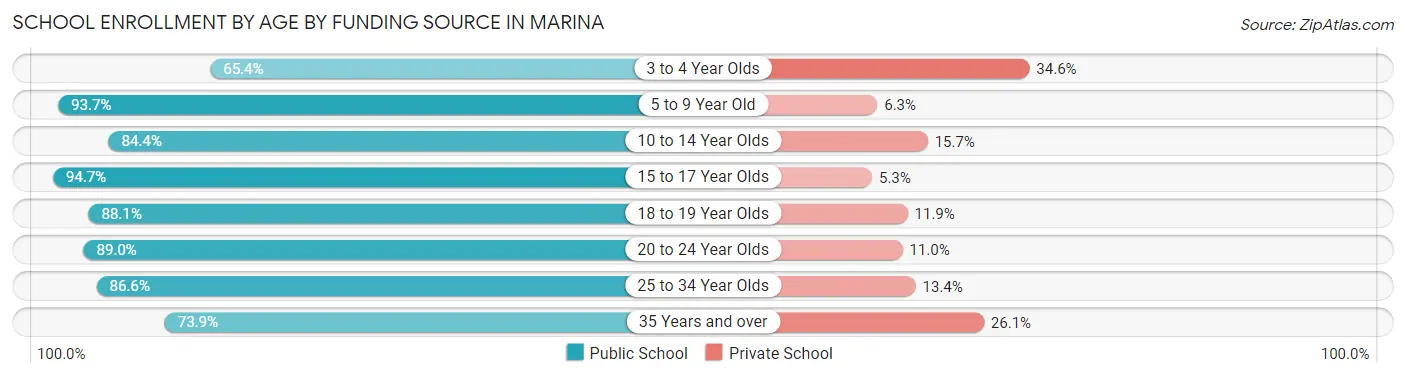School Enrollment by Age by Funding Source in Marina