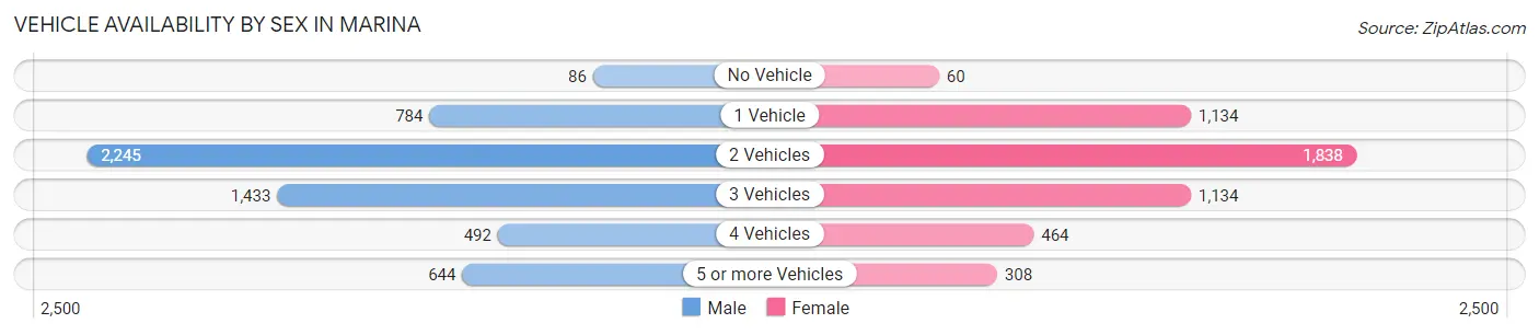 Vehicle Availability by Sex in Marina