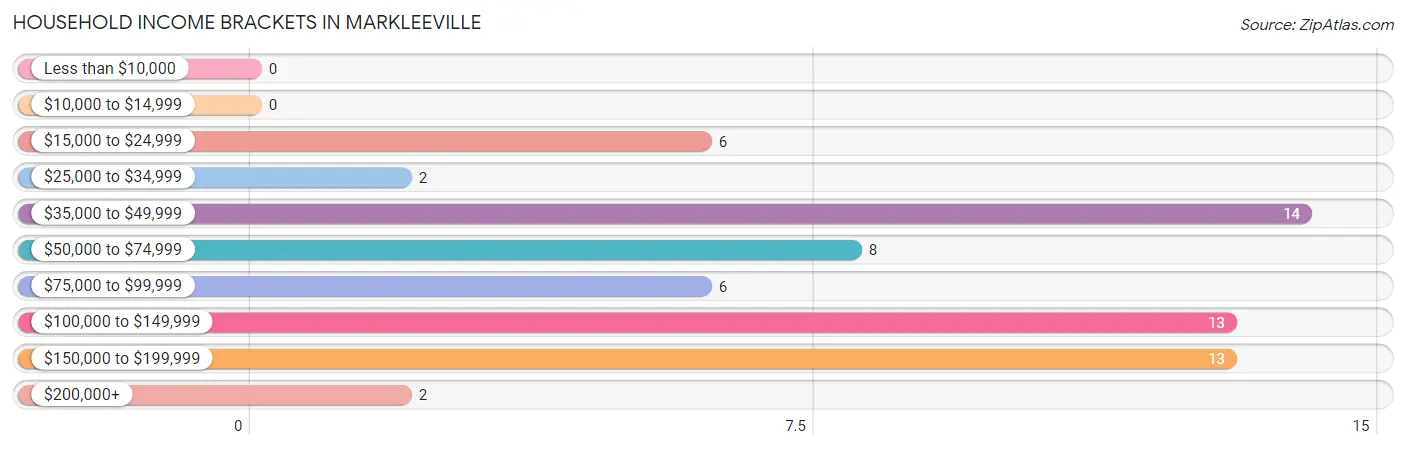 Household Income Brackets in Markleeville