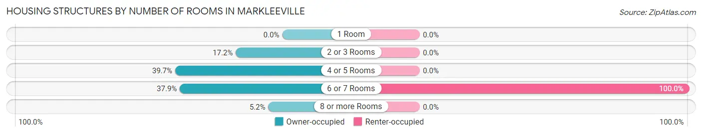 Housing Structures by Number of Rooms in Markleeville