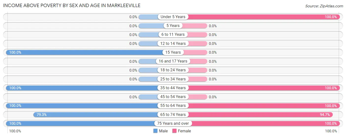 Income Above Poverty by Sex and Age in Markleeville