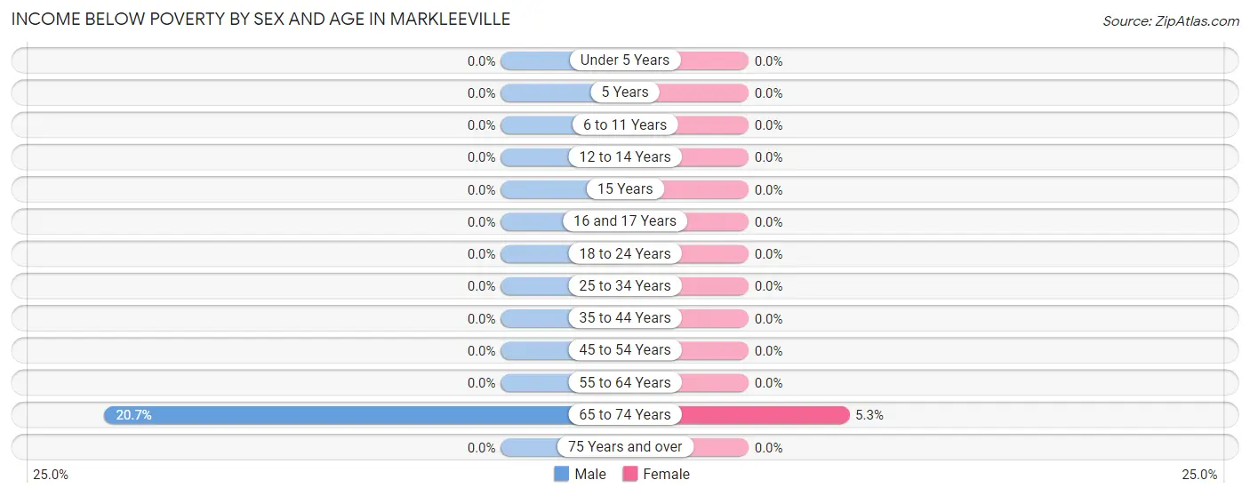 Income Below Poverty by Sex and Age in Markleeville