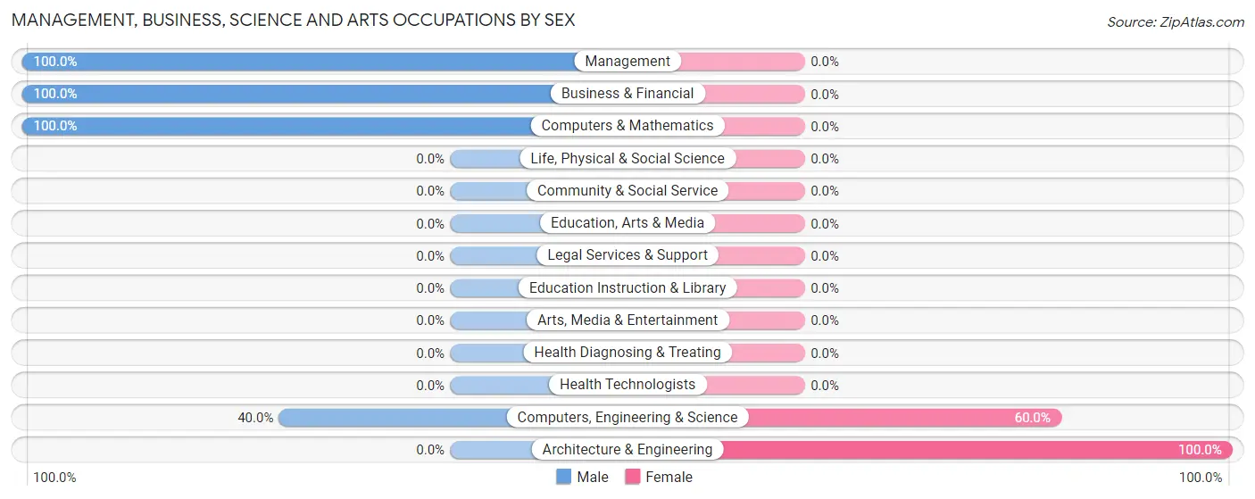 Management, Business, Science and Arts Occupations by Sex in Markleeville