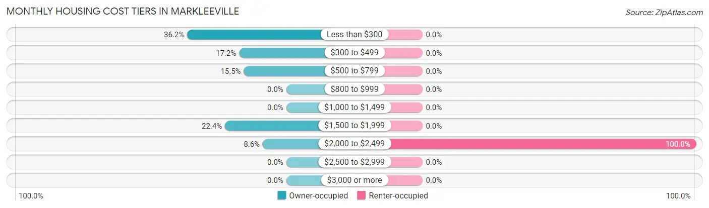 Monthly Housing Cost Tiers in Markleeville