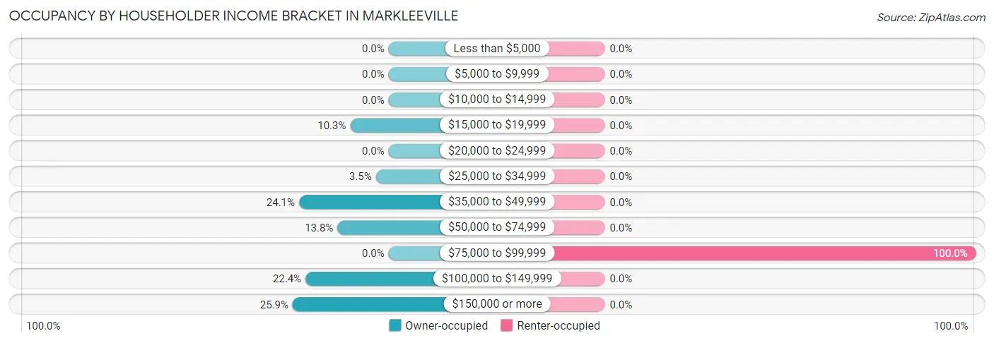 Occupancy by Householder Income Bracket in Markleeville