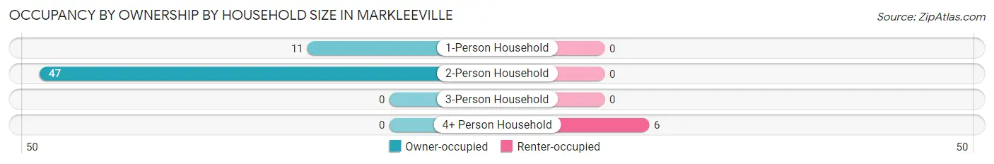 Occupancy by Ownership by Household Size in Markleeville