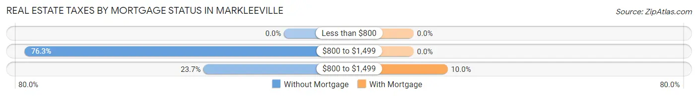 Real Estate Taxes by Mortgage Status in Markleeville