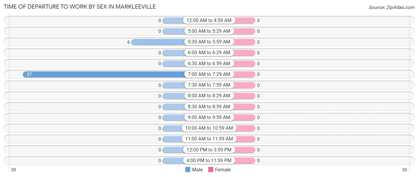 Time of Departure to Work by Sex in Markleeville