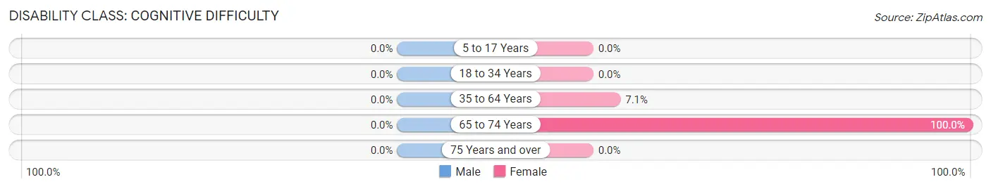 Disability in Martell: <span>Cognitive Difficulty</span>