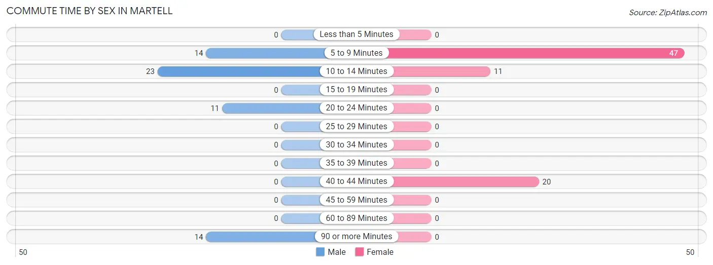 Commute Time by Sex in Martell