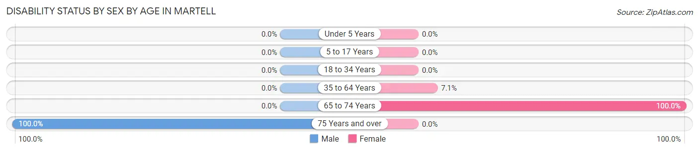 Disability Status by Sex by Age in Martell