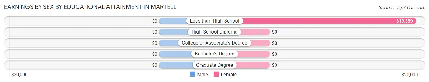 Earnings by Sex by Educational Attainment in Martell