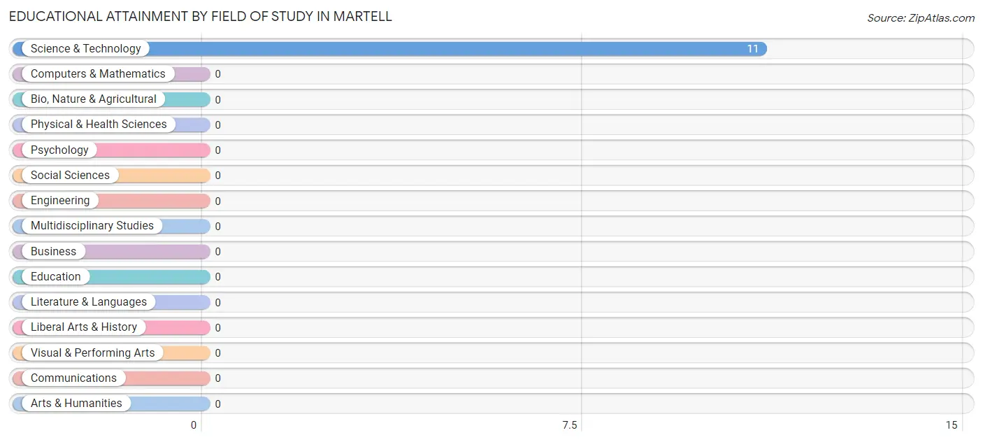 Educational Attainment by Field of Study in Martell