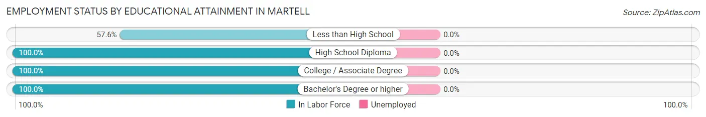 Employment Status by Educational Attainment in Martell