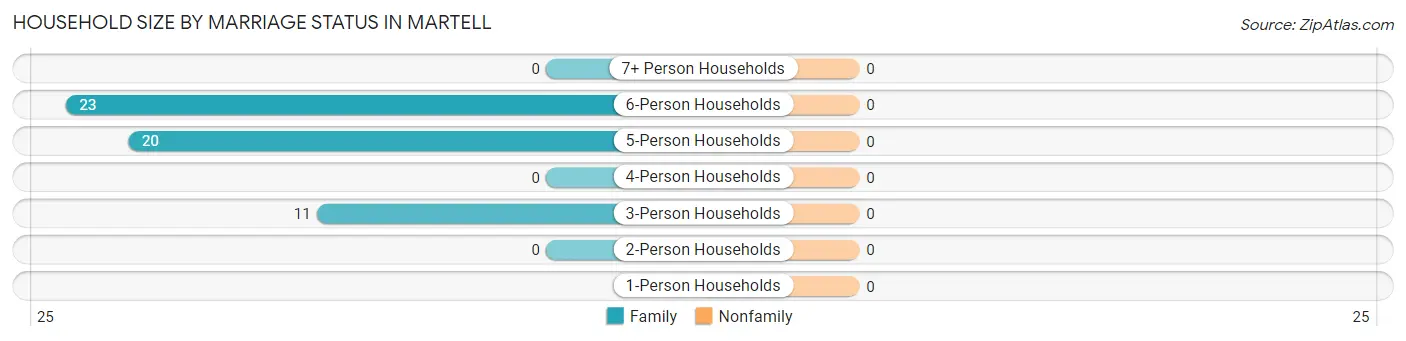 Household Size by Marriage Status in Martell