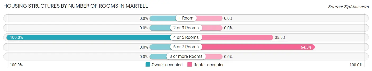 Housing Structures by Number of Rooms in Martell