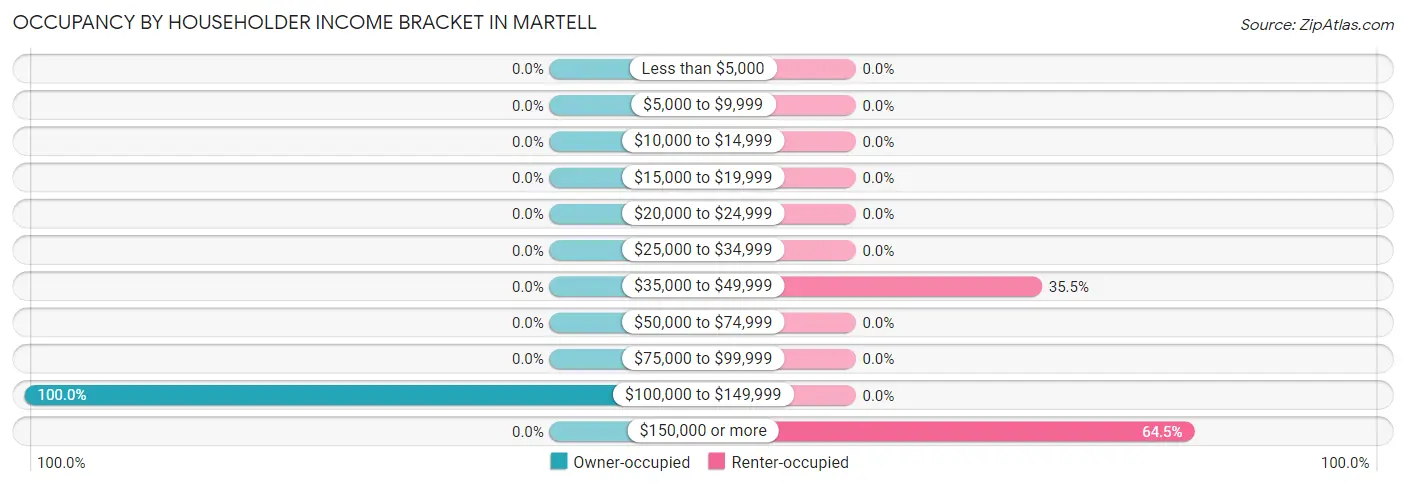 Occupancy by Householder Income Bracket in Martell