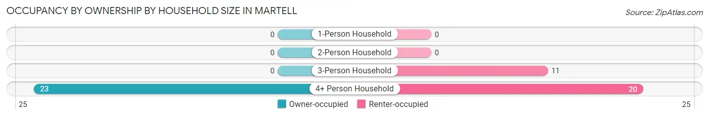 Occupancy by Ownership by Household Size in Martell
