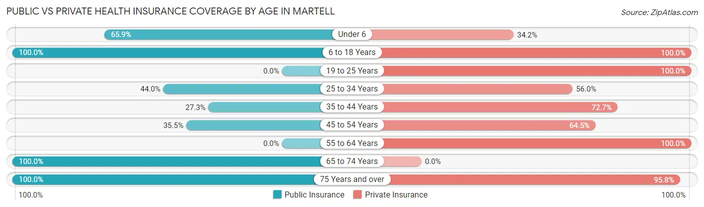 Public vs Private Health Insurance Coverage by Age in Martell