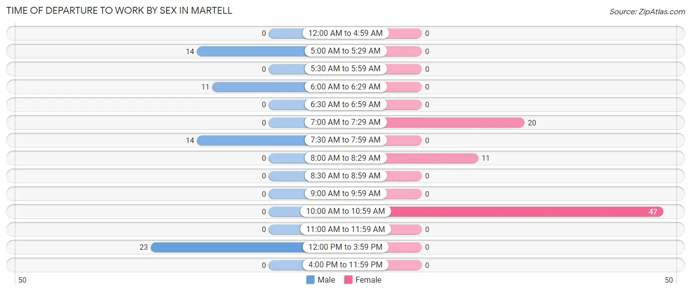 Time of Departure to Work by Sex in Martell