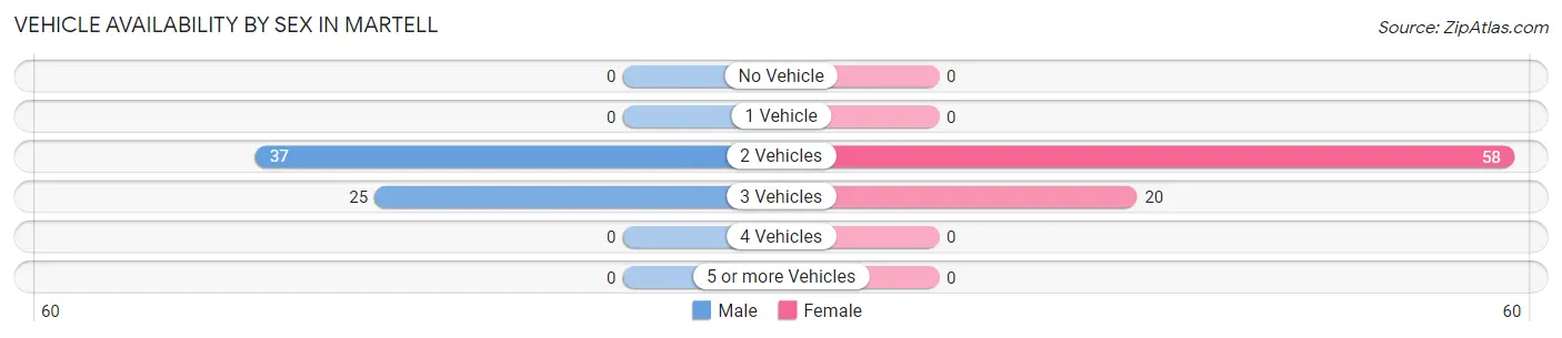 Vehicle Availability by Sex in Martell