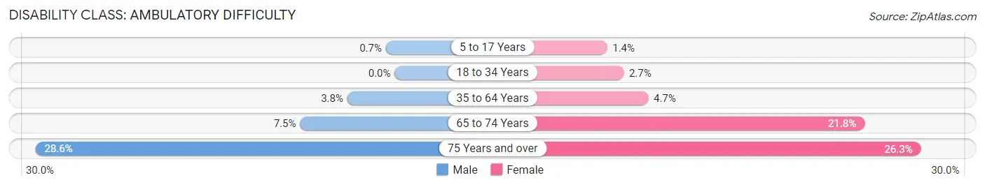 Disability in Martinez: <span>Ambulatory Difficulty</span>