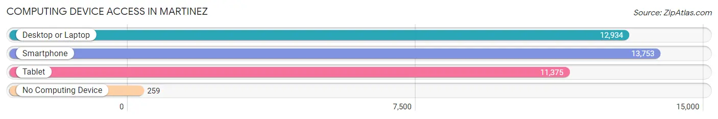 Computing Device Access in Martinez