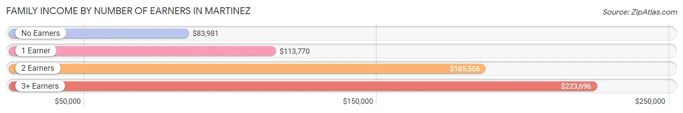 Family Income by Number of Earners in Martinez