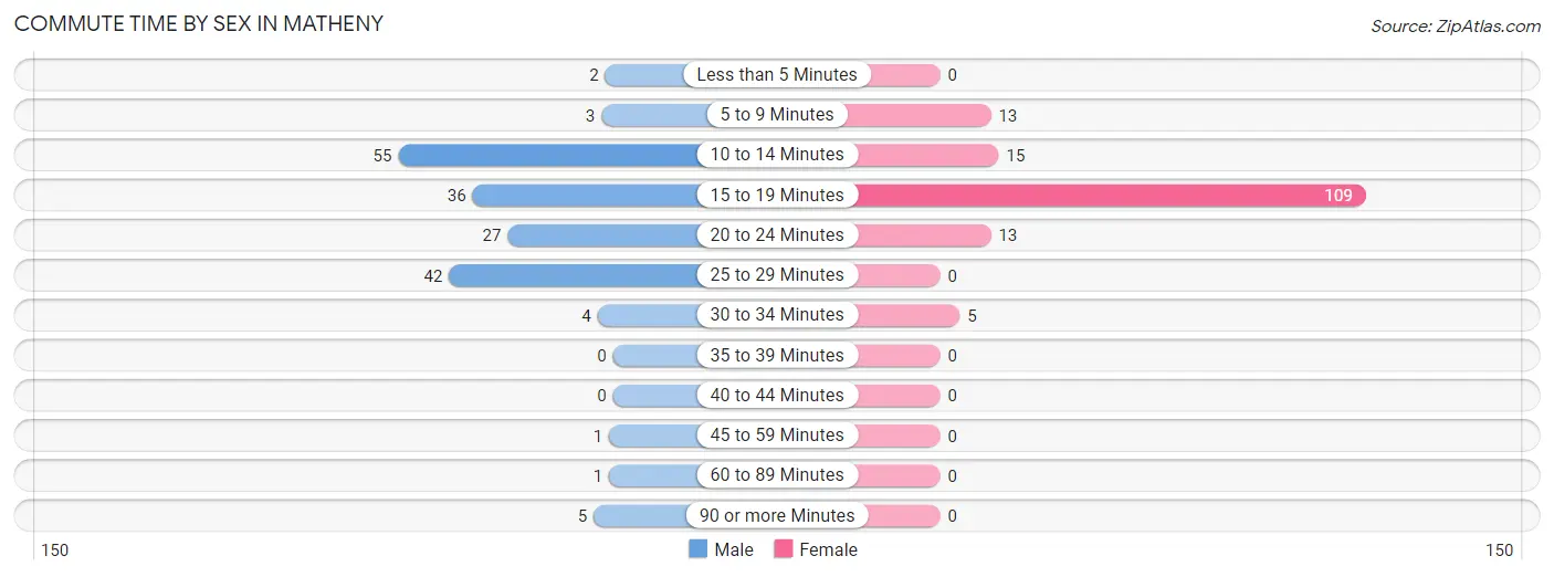 Commute Time by Sex in Matheny