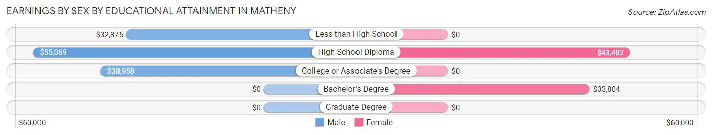 Earnings by Sex by Educational Attainment in Matheny