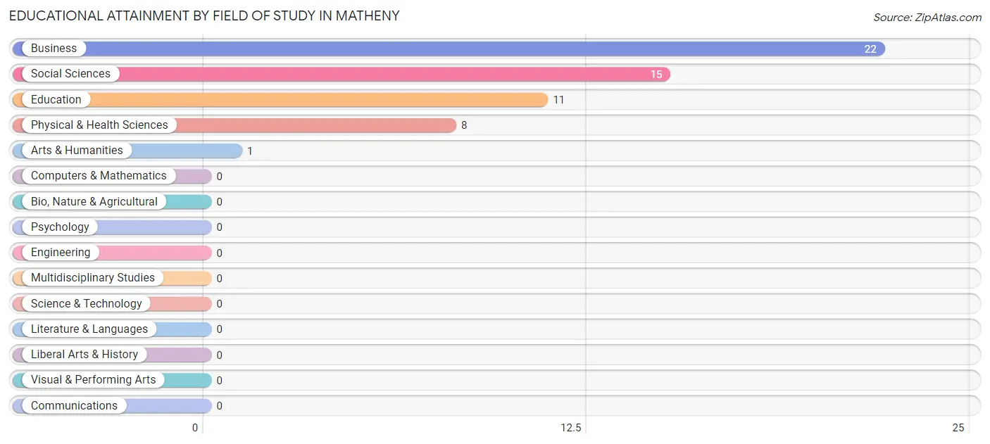 Educational Attainment by Field of Study in Matheny