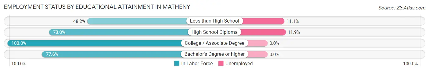 Employment Status by Educational Attainment in Matheny