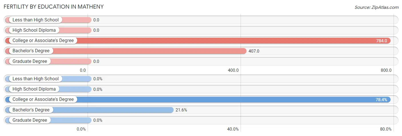 Female Fertility by Education Attainment in Matheny