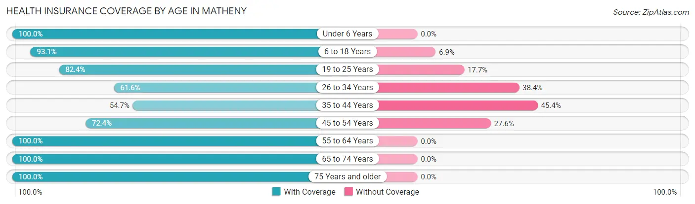 Health Insurance Coverage by Age in Matheny