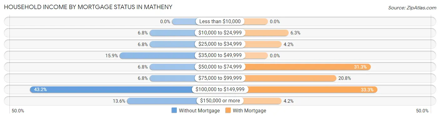Household Income by Mortgage Status in Matheny