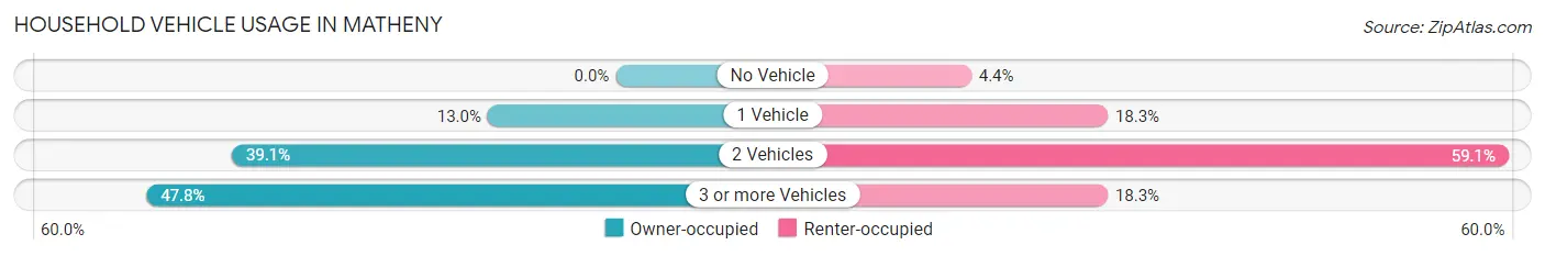 Household Vehicle Usage in Matheny