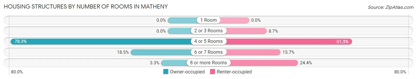 Housing Structures by Number of Rooms in Matheny