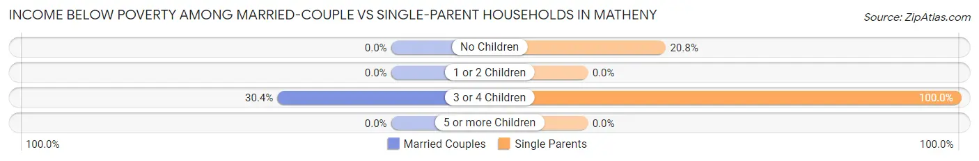 Income Below Poverty Among Married-Couple vs Single-Parent Households in Matheny