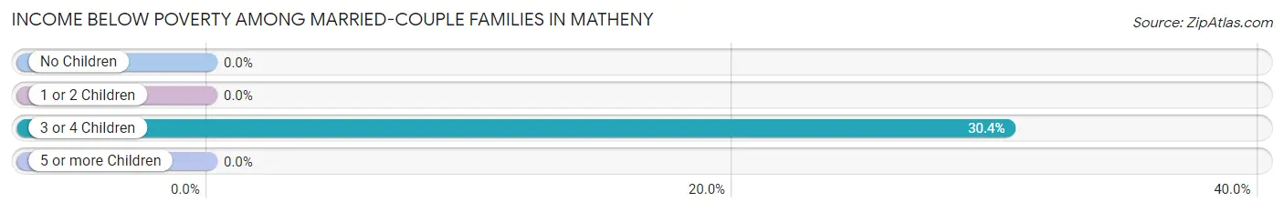 Income Below Poverty Among Married-Couple Families in Matheny