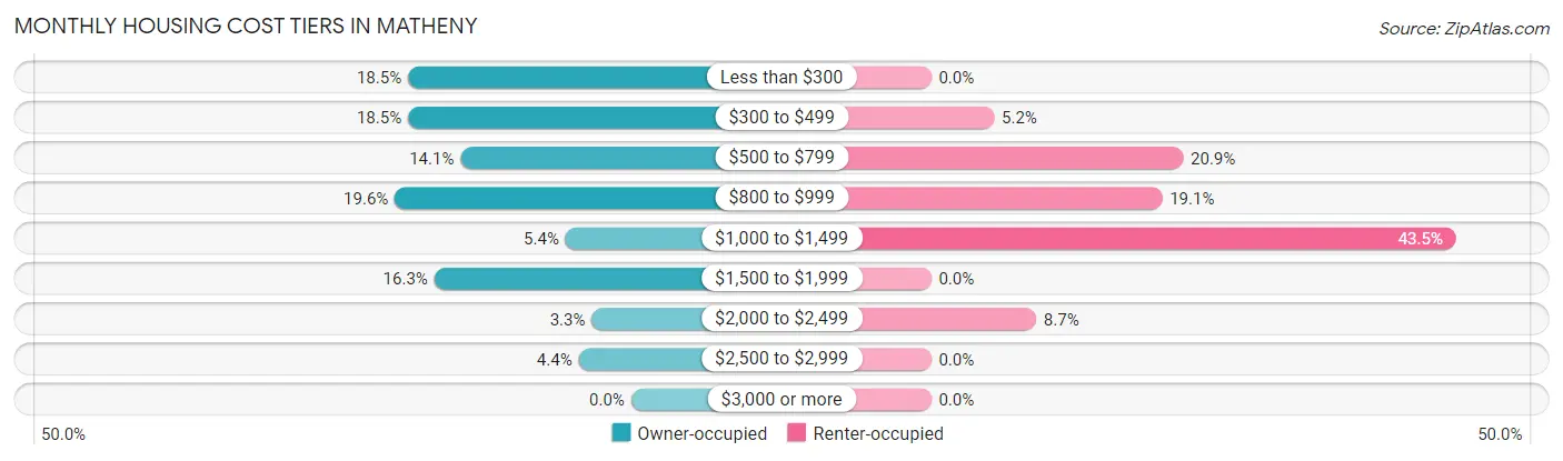 Monthly Housing Cost Tiers in Matheny