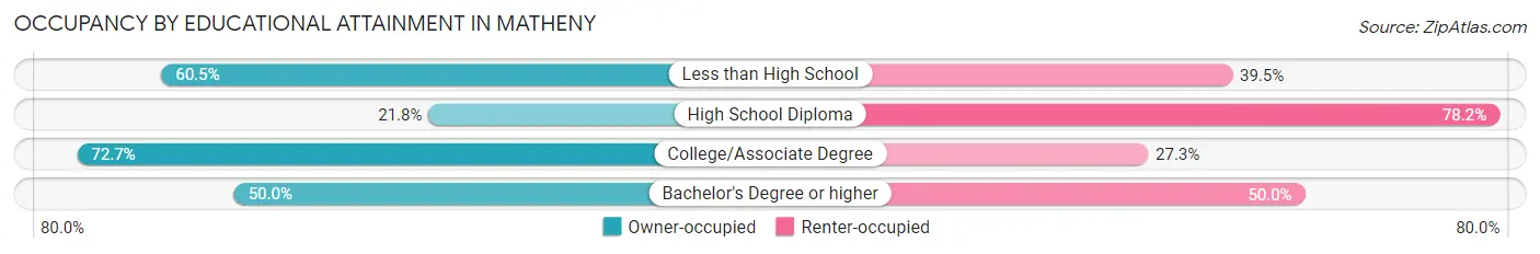 Occupancy by Educational Attainment in Matheny