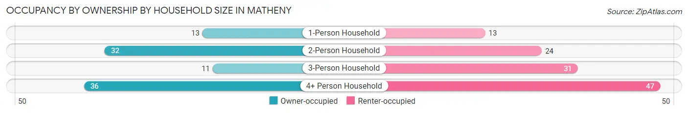 Occupancy by Ownership by Household Size in Matheny