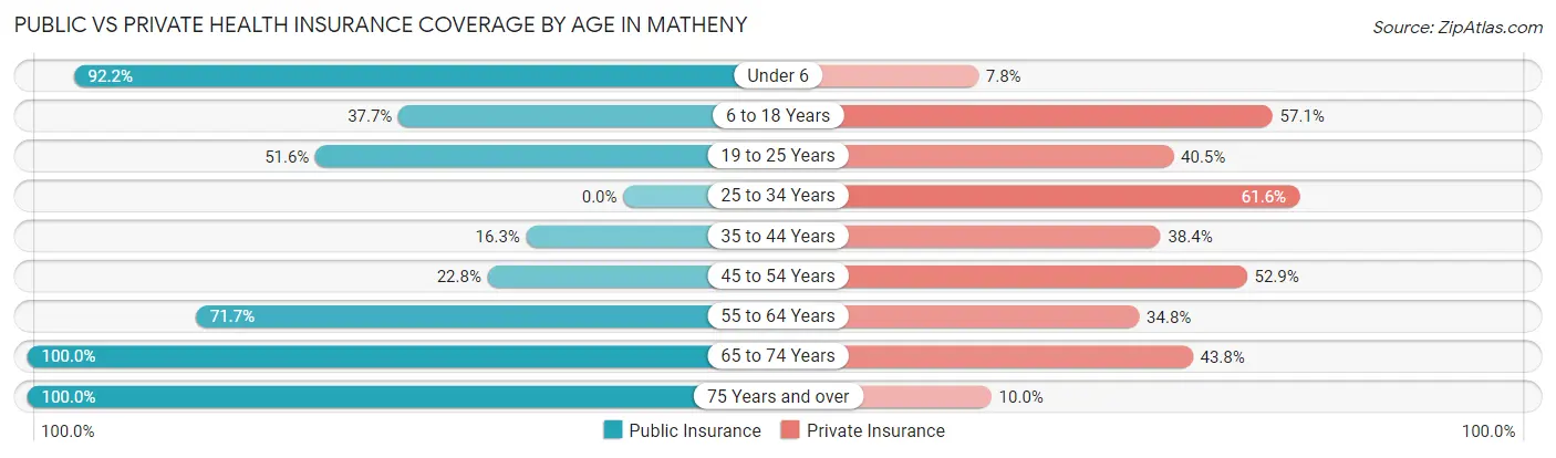 Public vs Private Health Insurance Coverage by Age in Matheny