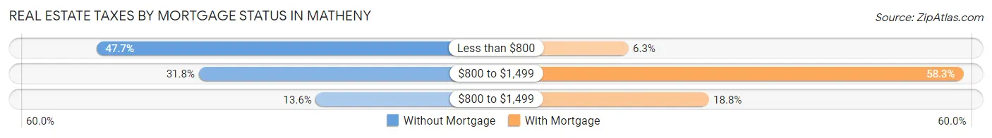 Real Estate Taxes by Mortgage Status in Matheny